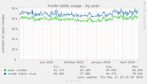 Inode table usage