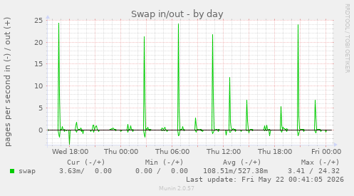 Swap in/out