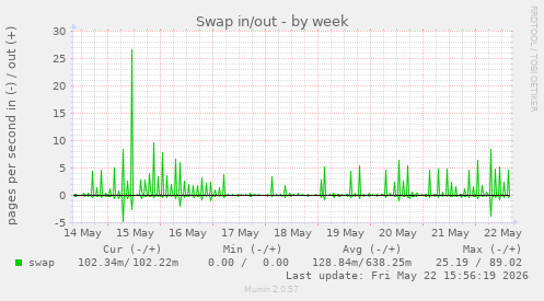 Swap in/out