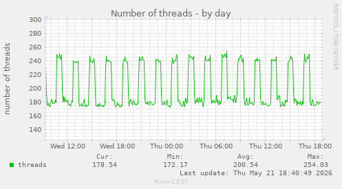 Number of threads