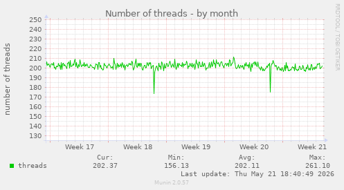Number of threads