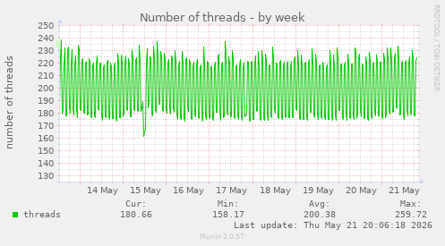 Number of threads