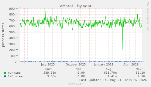VMstat