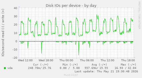 Disk IOs per device