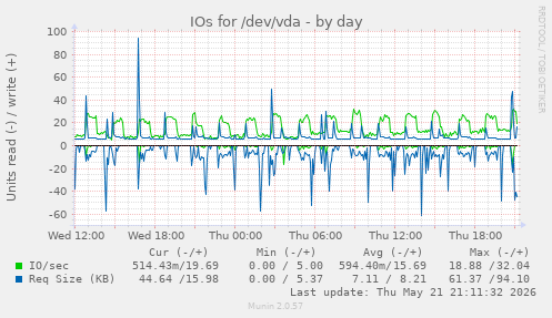 IOs for /dev/vda