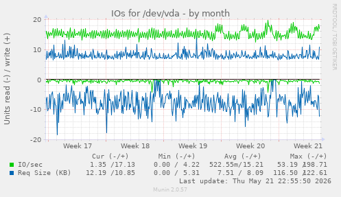 monthly graph