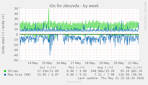 IOs for /dev/vda
