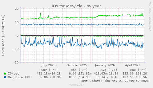 yearly graph