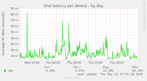 Disk latency per device