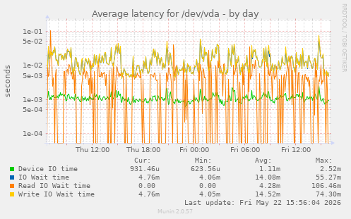 Average latency for /dev/vda