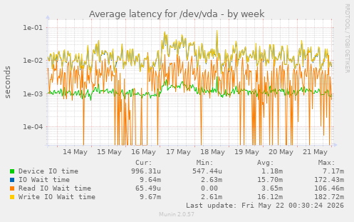 Average latency for /dev/vda