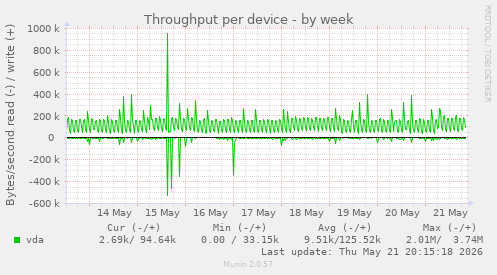 Throughput per device