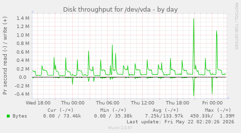Disk throughput for /dev/vda