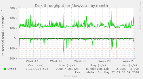 monthly graph