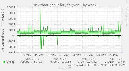 Disk throughput for /dev/vda