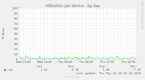 Utilization per device