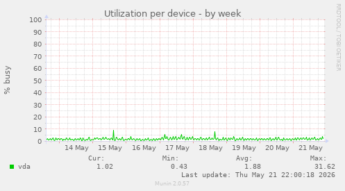 Utilization per device