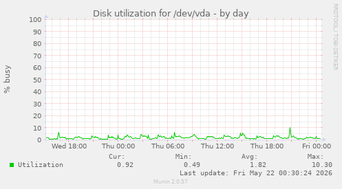 Disk utilization for /dev/vda