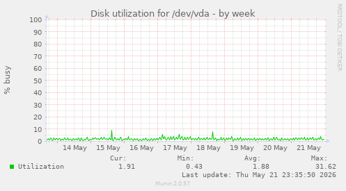 Disk utilization for /dev/vda