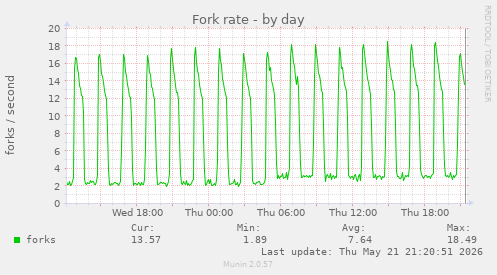 Fork rate