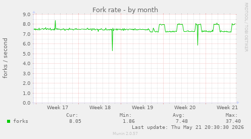 Fork rate