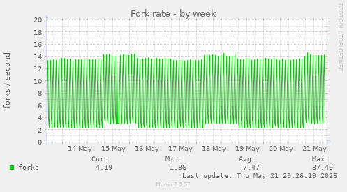 Fork rate