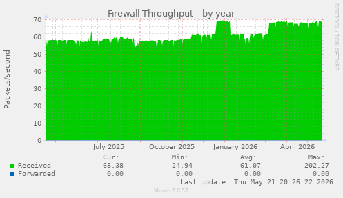 Firewall Throughput