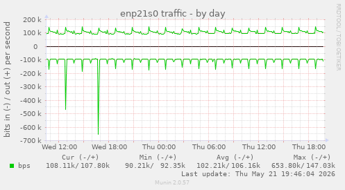 enp21s0 traffic