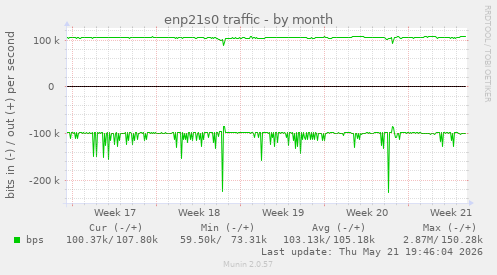 enp21s0 traffic