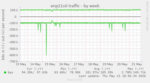 enp21s0 traffic