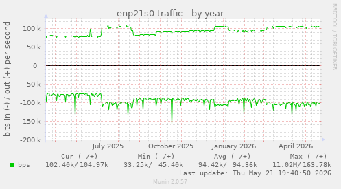 enp21s0 traffic
