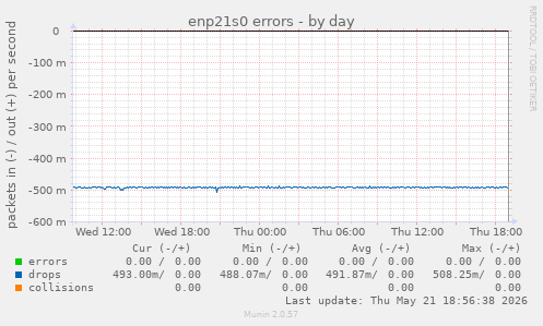 enp21s0 errors