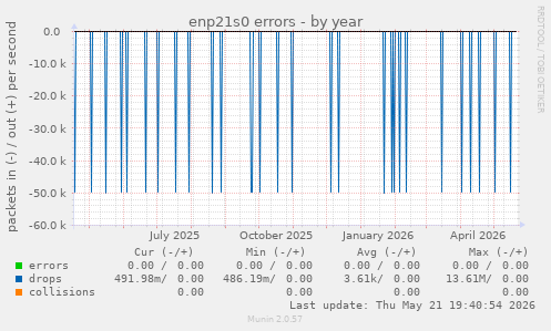 enp21s0 errors