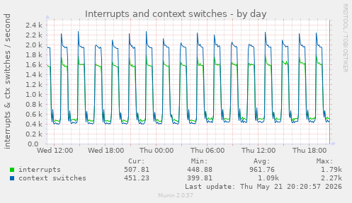 Interrupts and context switches