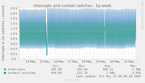 Interrupts and context switches