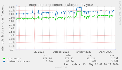 yearly graph