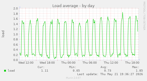 Load average