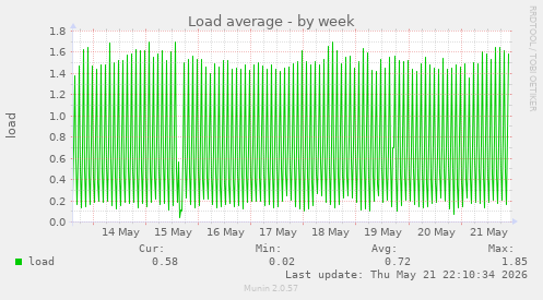 Load average