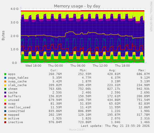 Memory usage