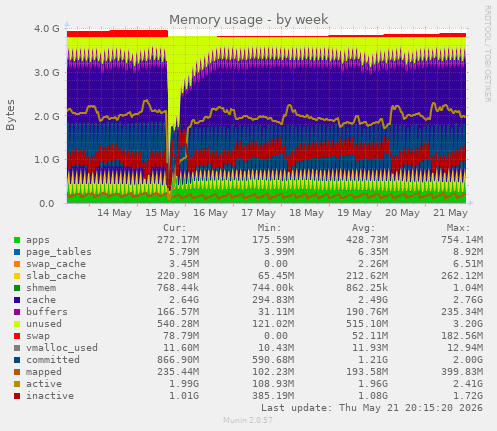Memory usage