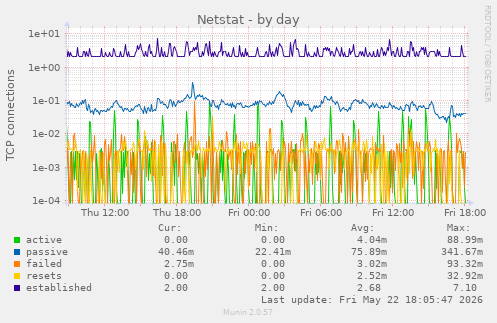 Netstat