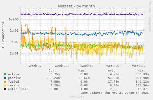 Netstat