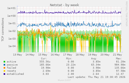 Netstat