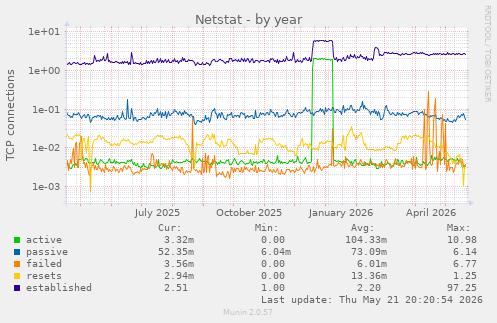 Netstat