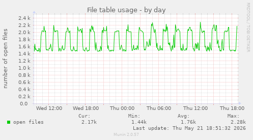 File table usage