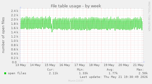 File table usage