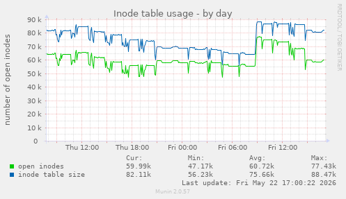 Inode table usage