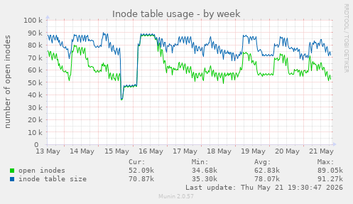 Inode table usage