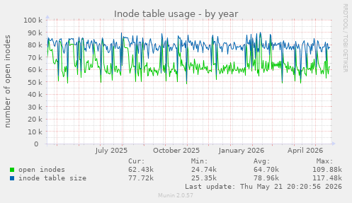 Inode table usage