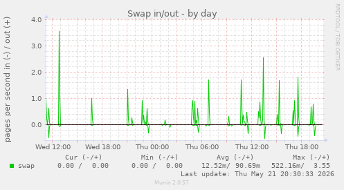 Swap in/out